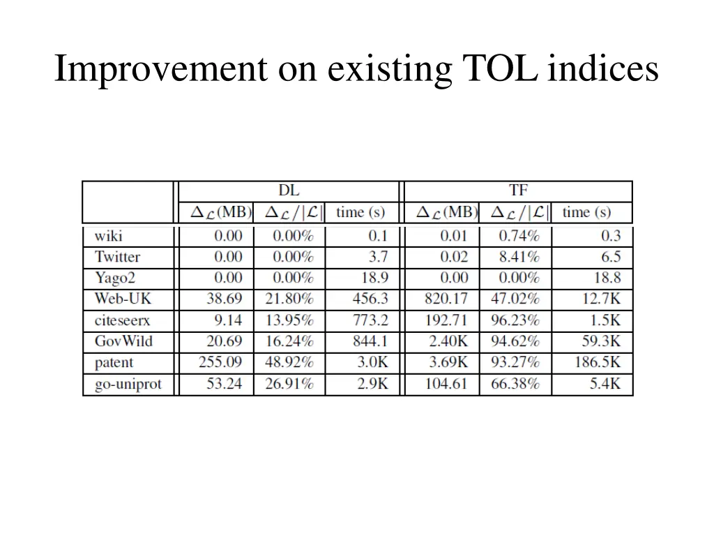 improvement on existing tol indices