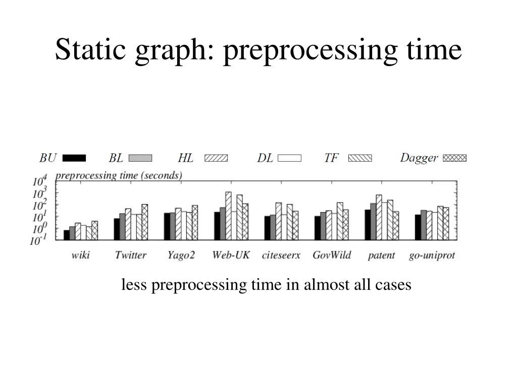 static graph preprocessing time