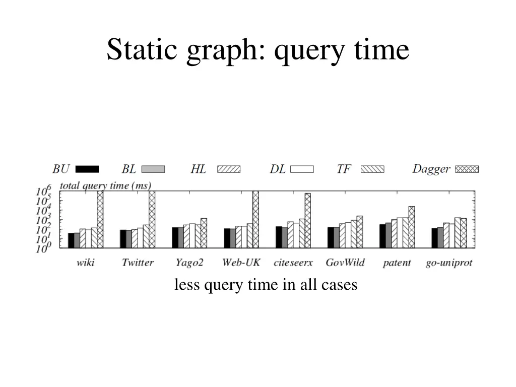 static graph query time