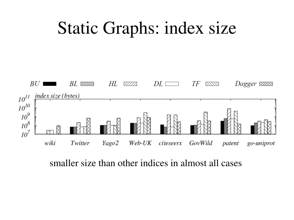 static graphs index size