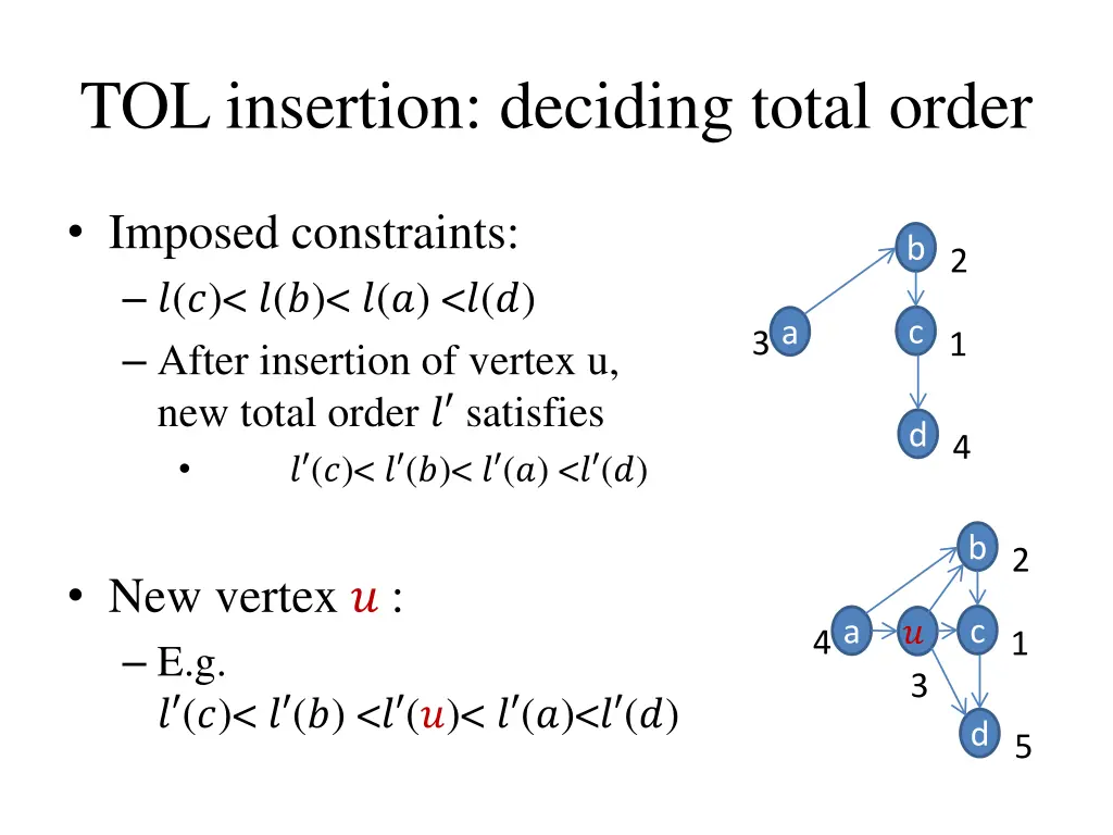 tol insertion deciding total order