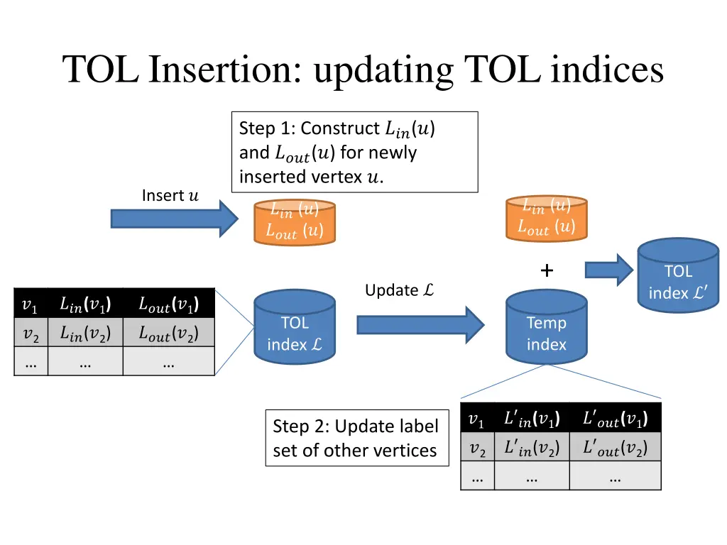 tol insertion updating tol indices