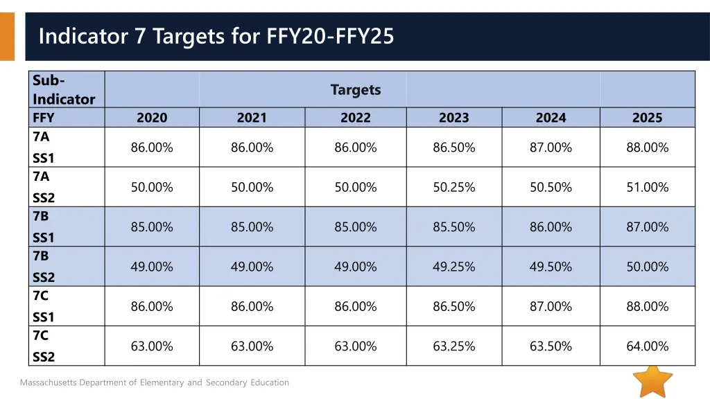 indicator 7 targets for ffy20 ffy25