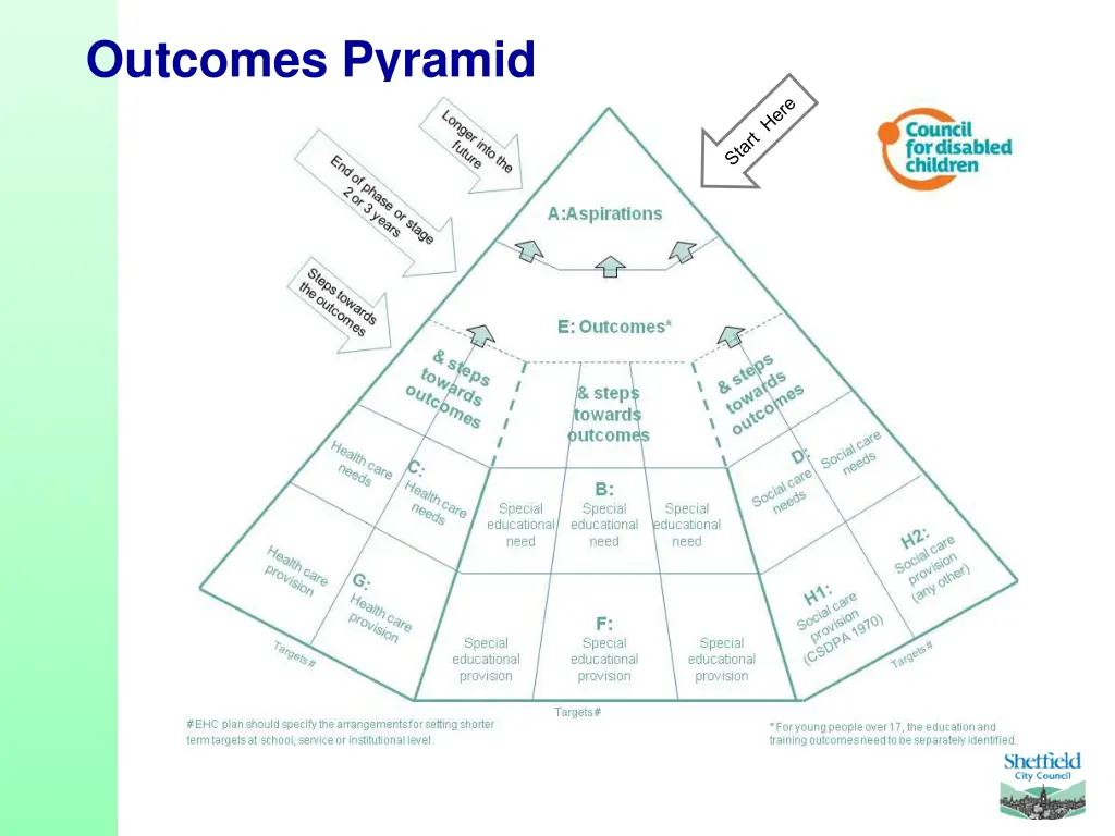 outcomes pyramid