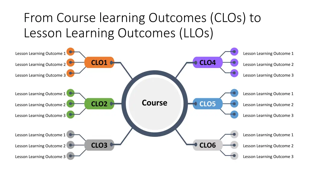 from course learning outcomes clos to lesson