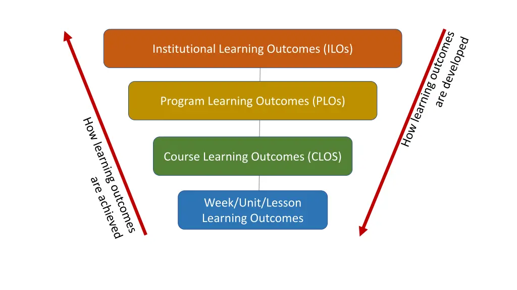 institutional learning outcomes ilos