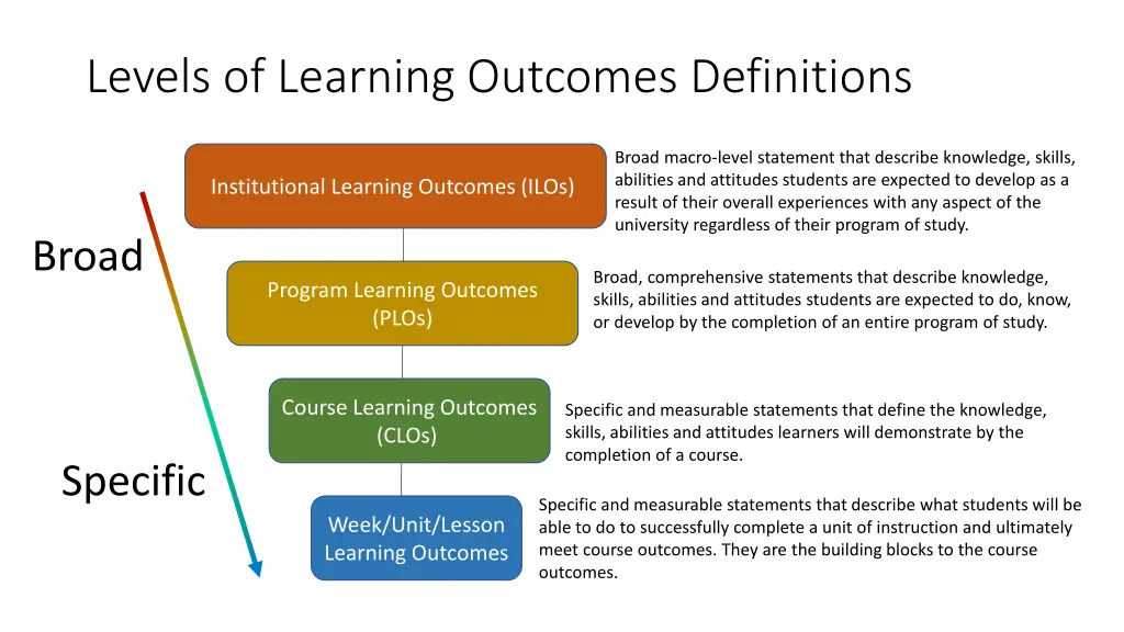 levels of learning outcomes definitions