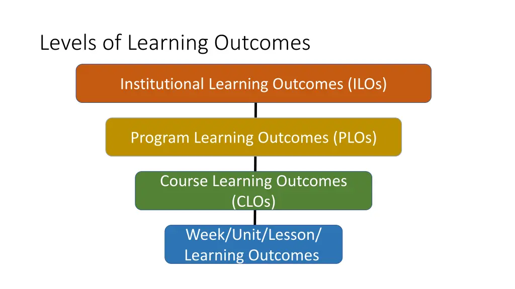 levels of learning outcomes