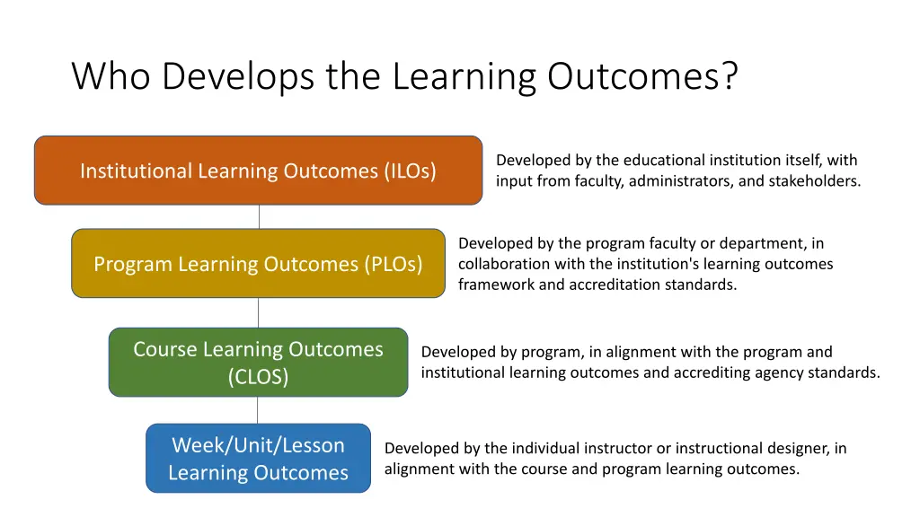 who develops the learning outcomes