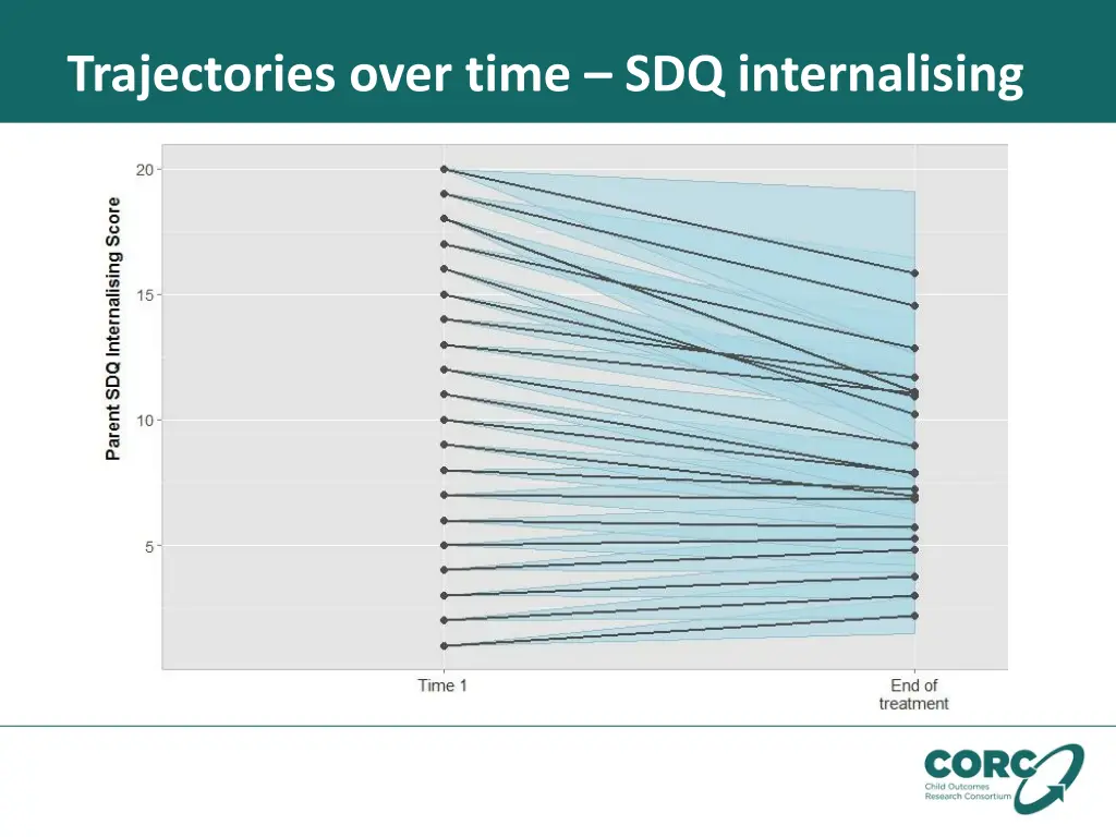 trajectories over time sdq internalising