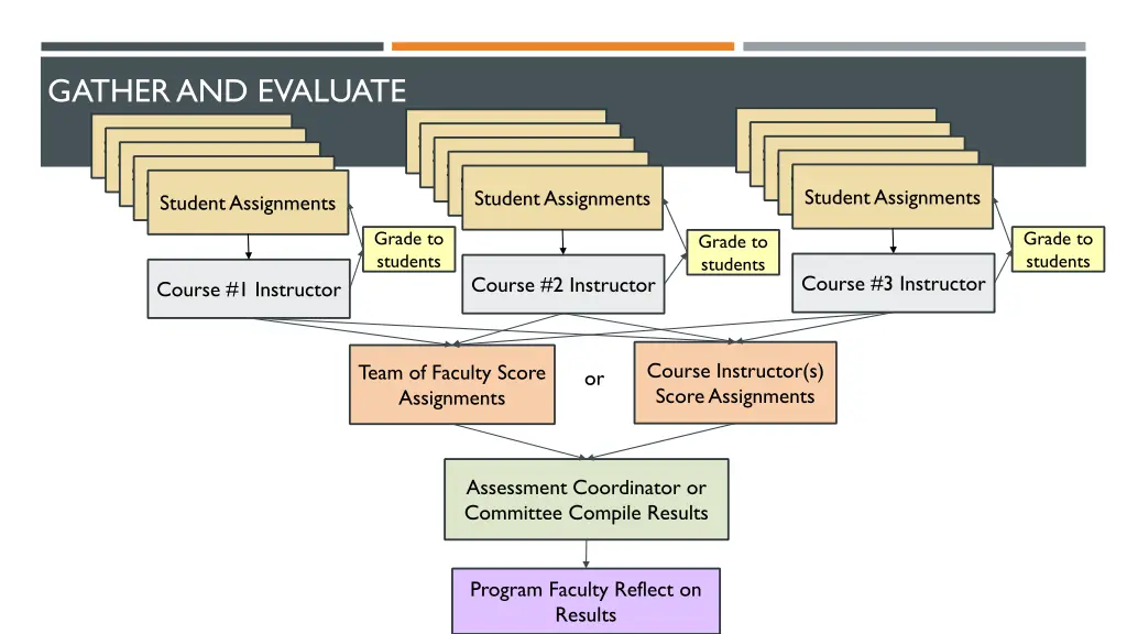 gather and evaluate