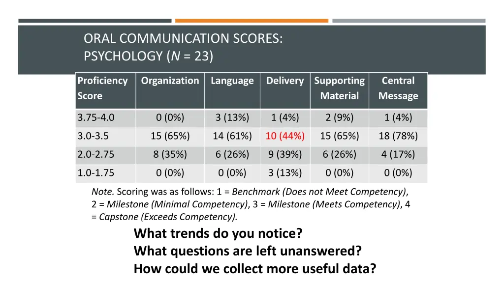 oral communication scores psychology n 23