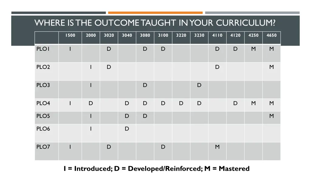 where is the outcome taught in your curriculum