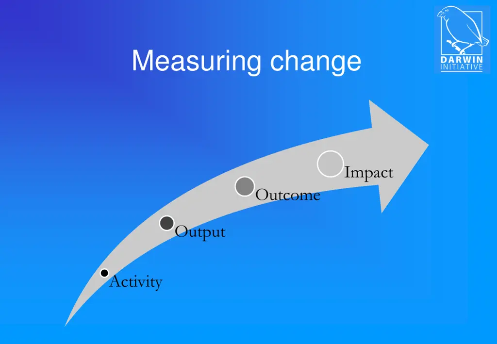 measuring change