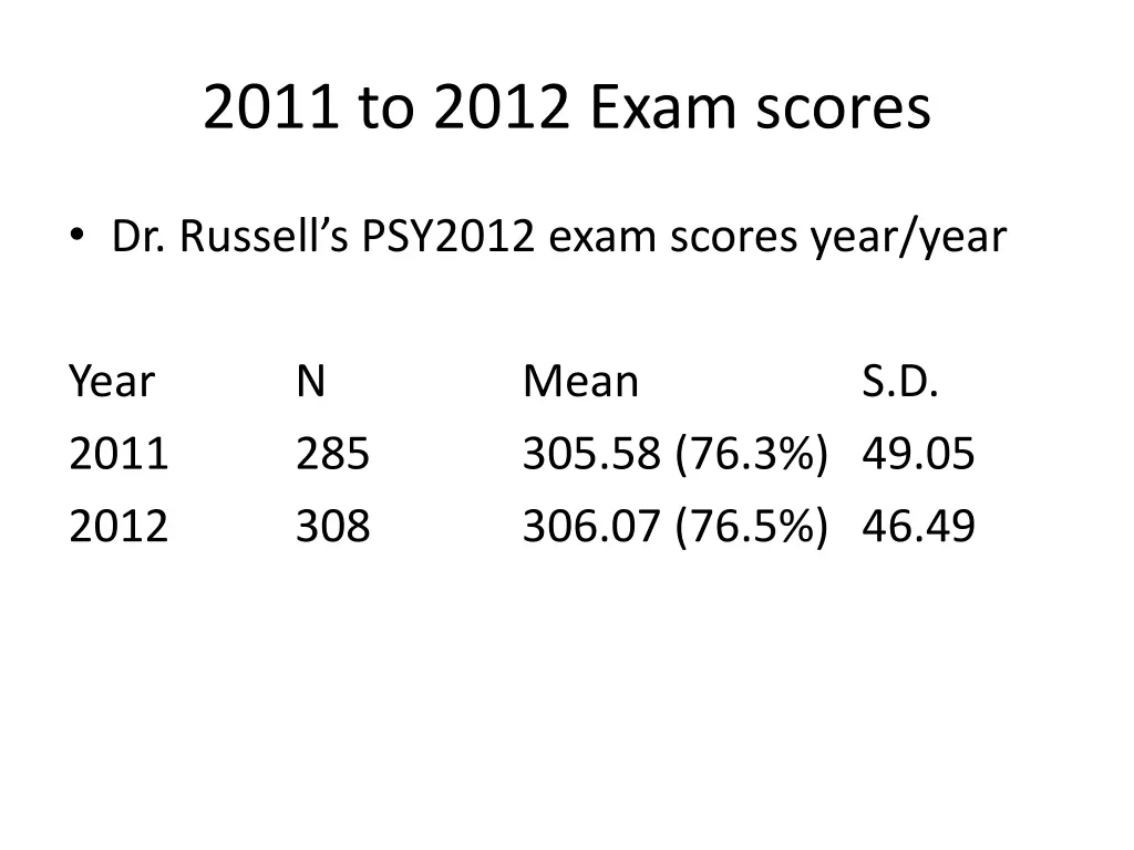 2011 to 2012 exam scores