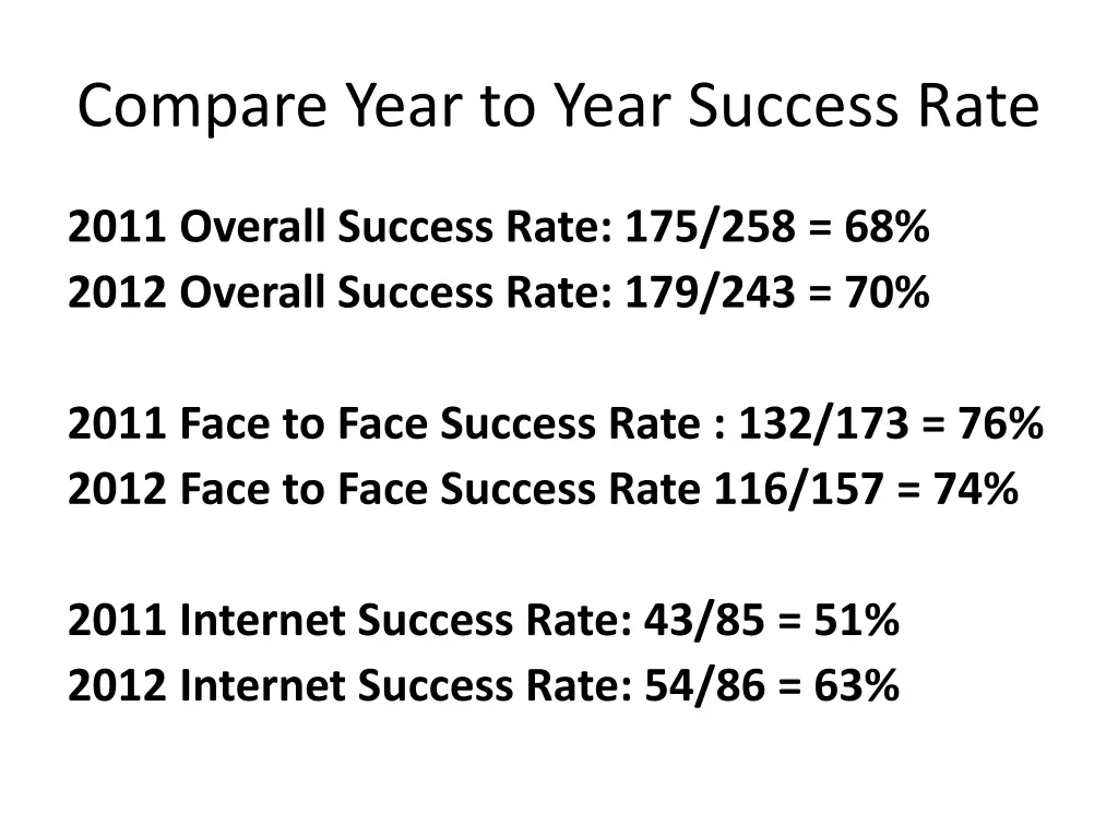 compare year to year success rate