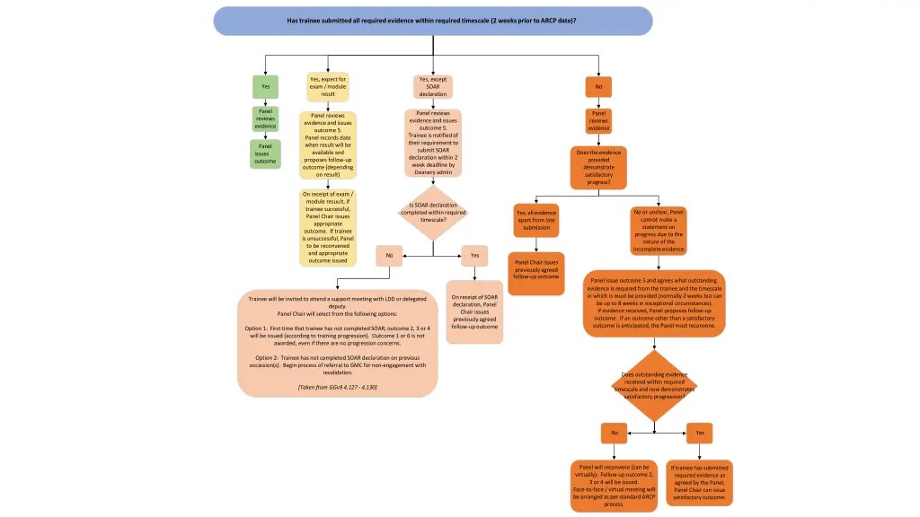 has trainee submitted all required evidence