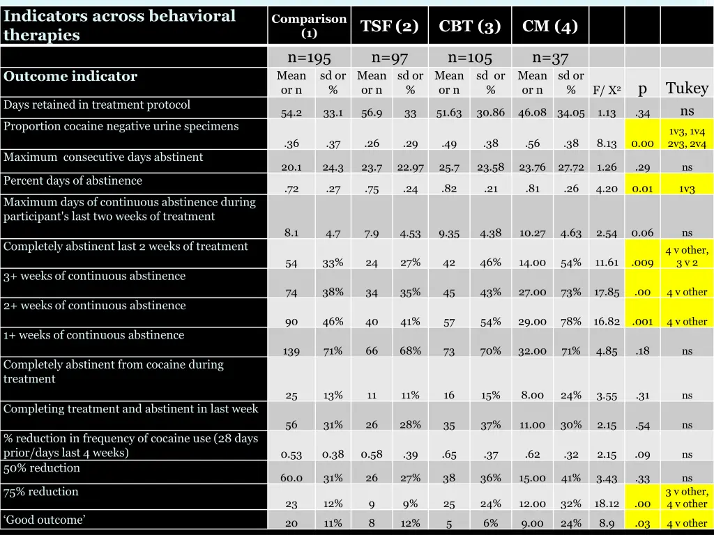 indicators across behavioral therapies