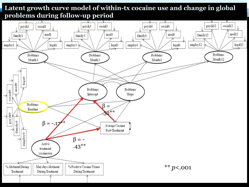 latent growth curve model of within tx cocaine