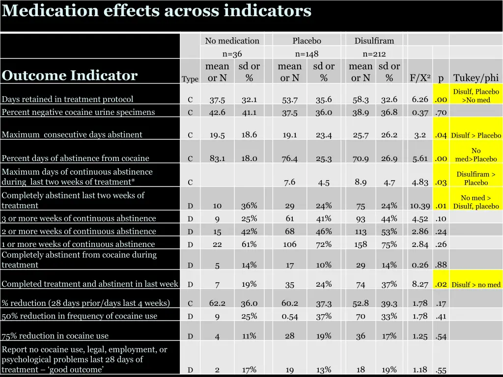 medication effects across indicators