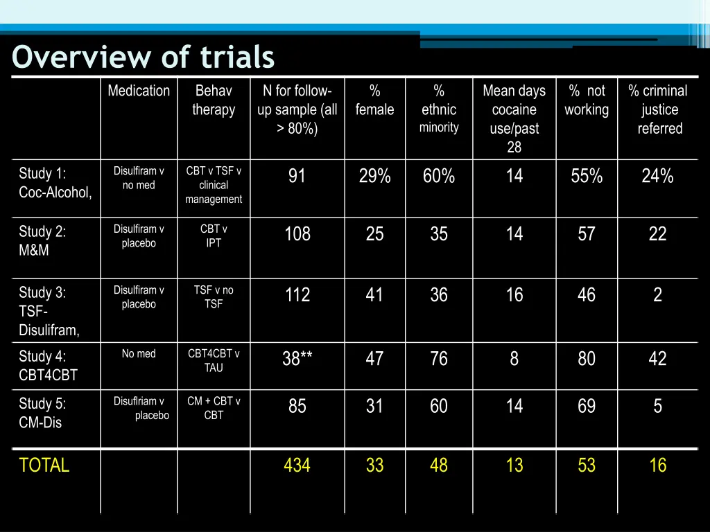 overview of trials medication