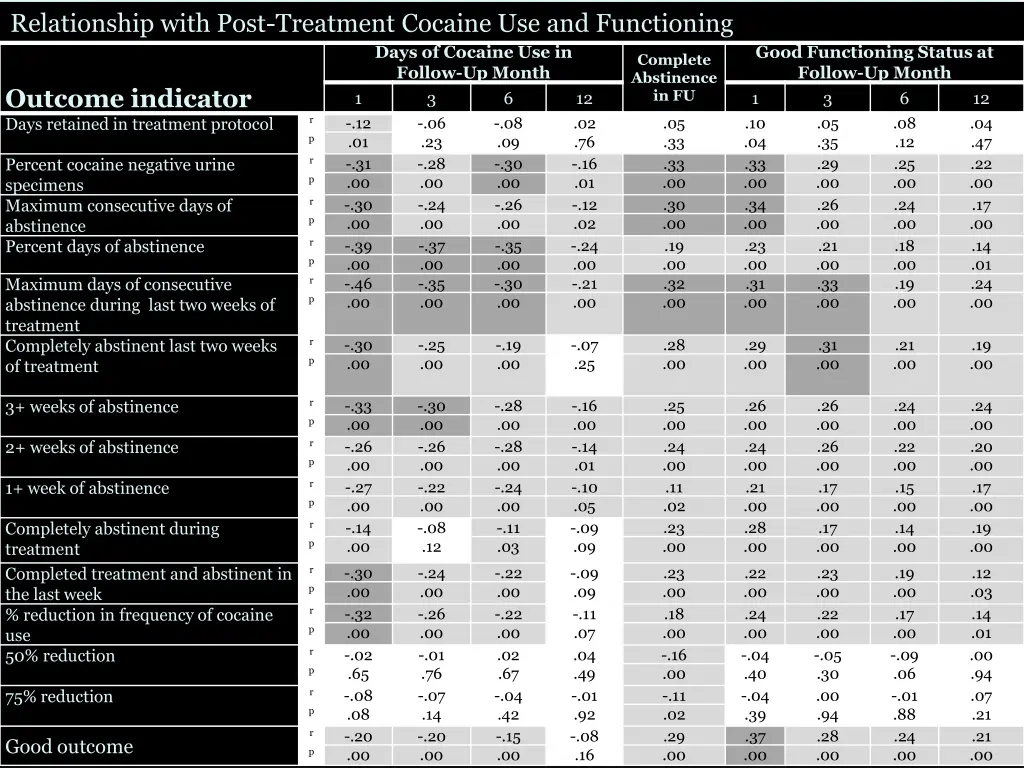 relationship with post treatment cocaine