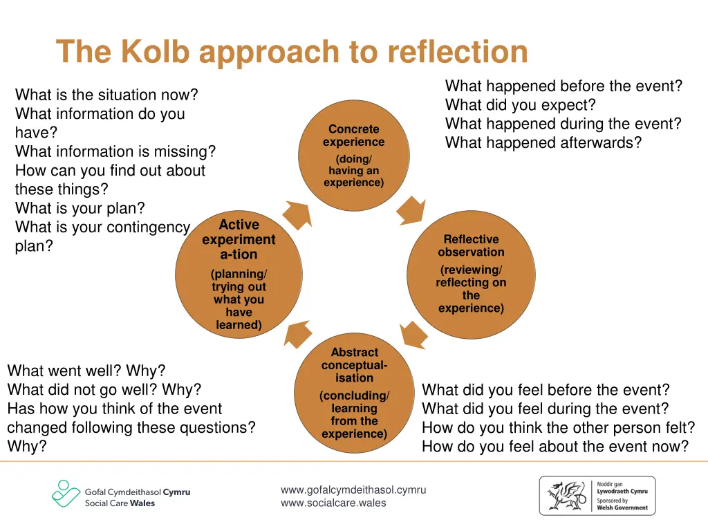 the kolb approach to reflection