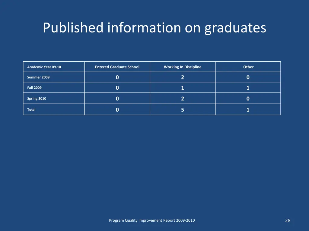 published information on graduates