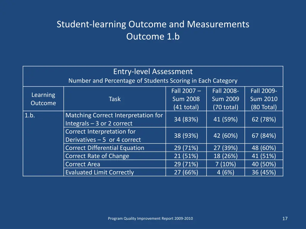 student learning outcome and measurements outcome 1