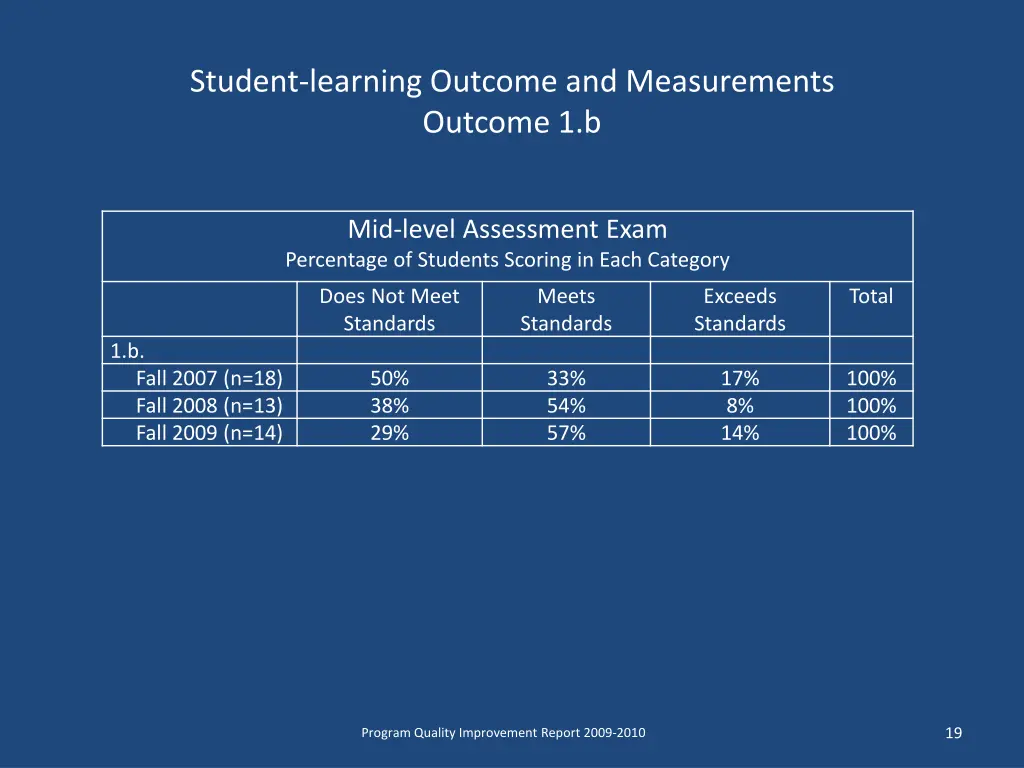 student learning outcome and measurements outcome 3