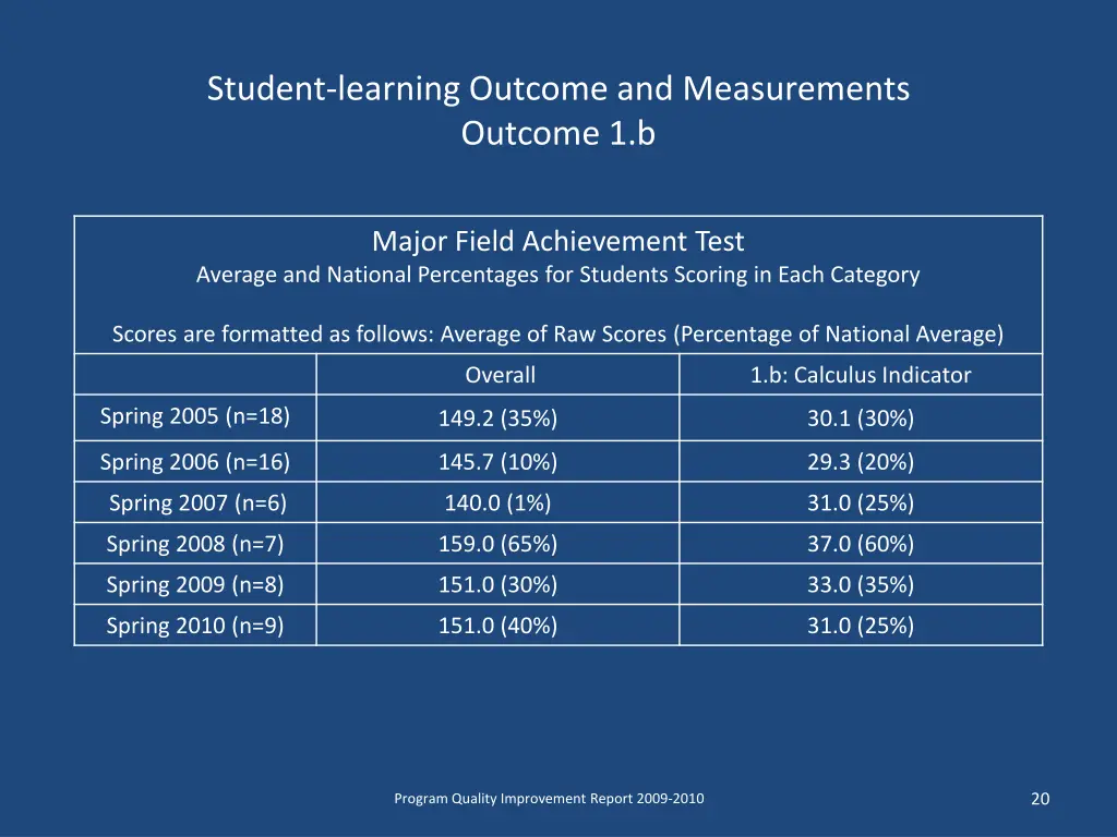 student learning outcome and measurements outcome 4