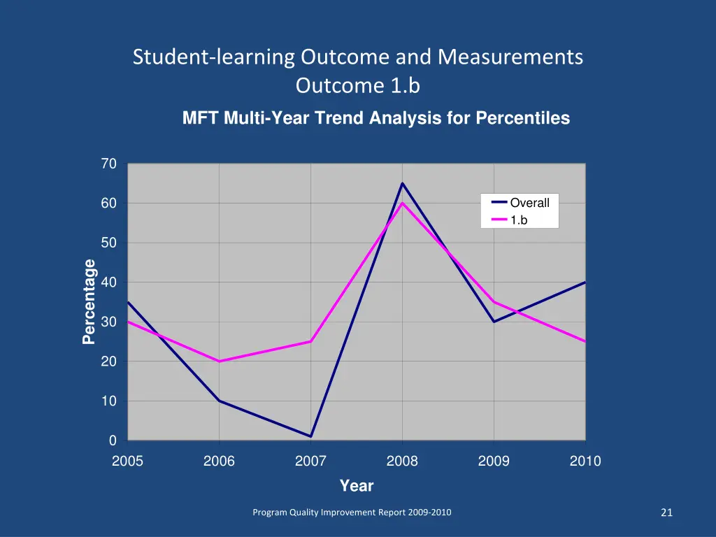 student learning outcome and measurements outcome 5