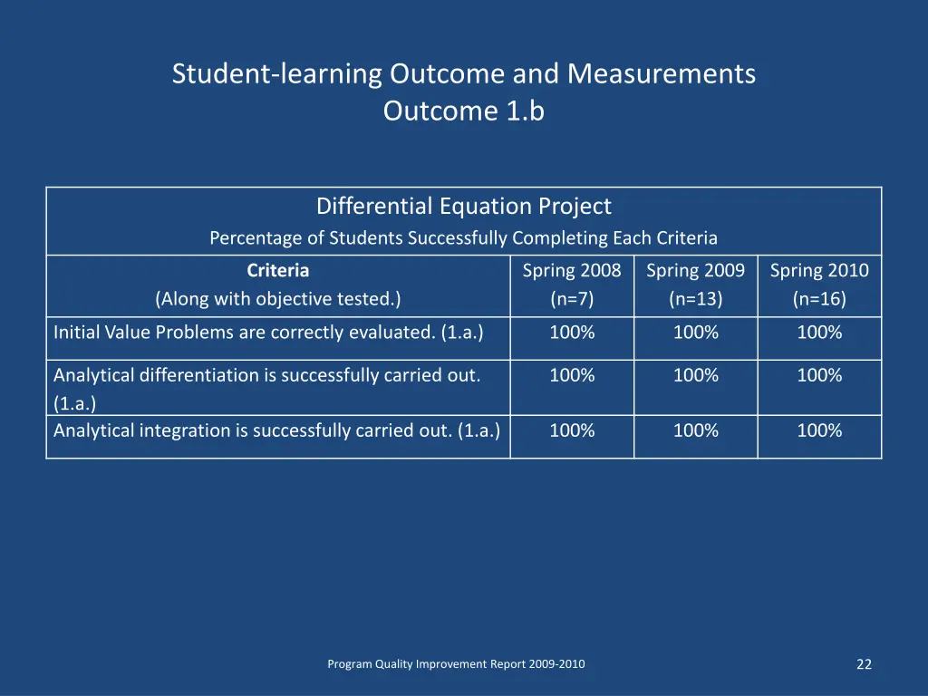 student learning outcome and measurements outcome 6