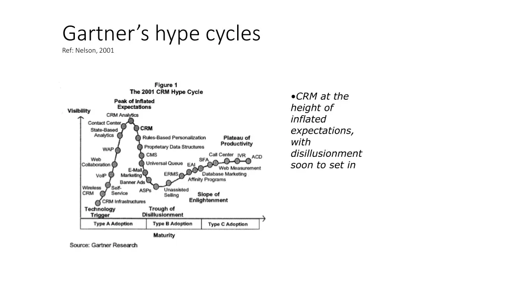 gartner s hype cycles ref nelson 2001