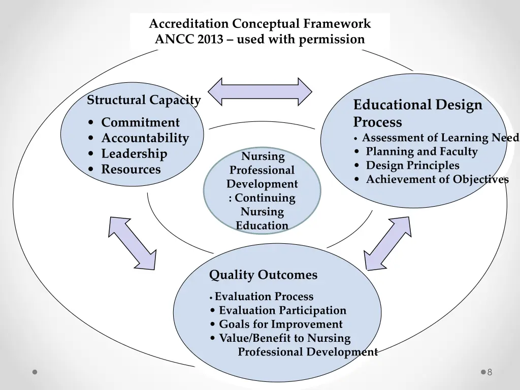 accreditation conceptual framework ancc 2013 used