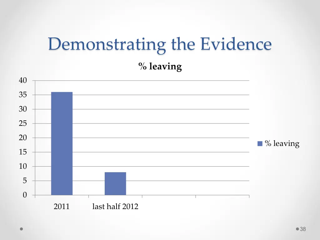 demonstrating the evidence