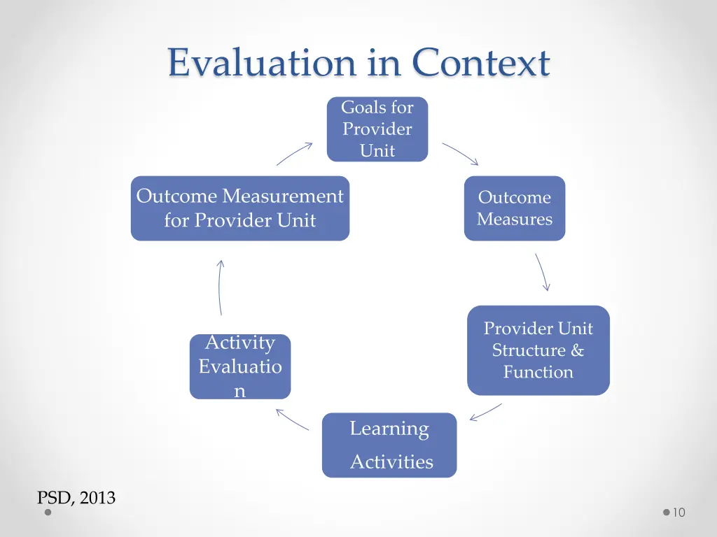 evaluation in context