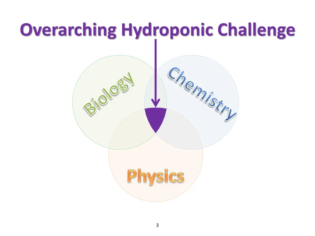 overarching hydroponic challenge 1