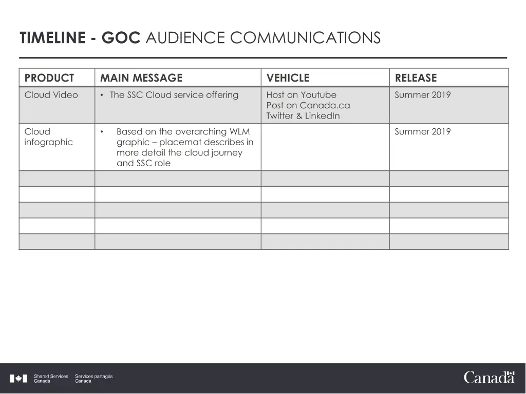 timeline goc audience communications