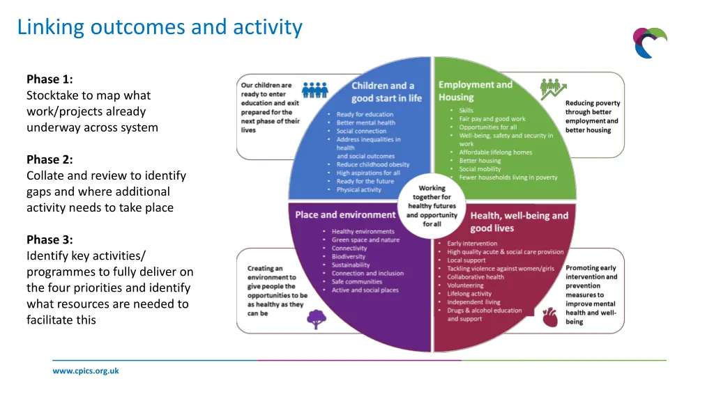 linking outcomes and activity