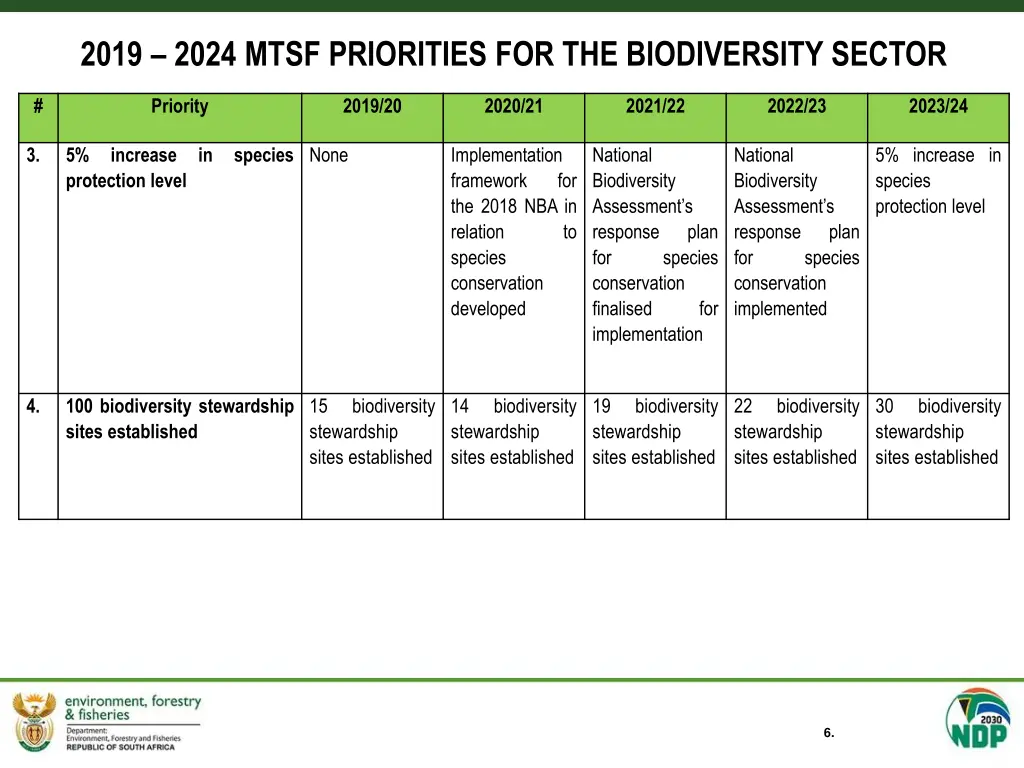 2019 2024 mtsf priorities for the biodiversity 1