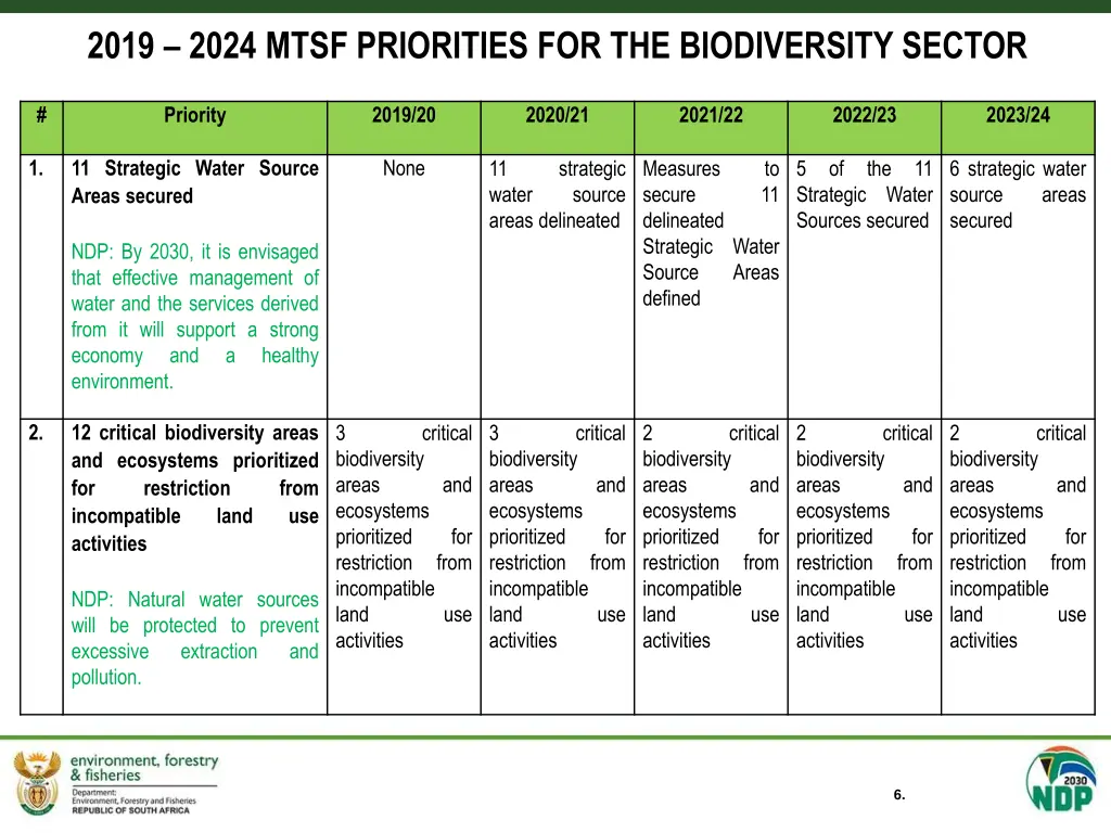 2019 2024 mtsf priorities for the biodiversity