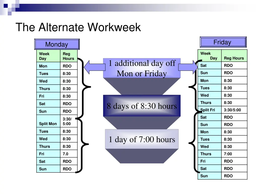 the alternate workweek