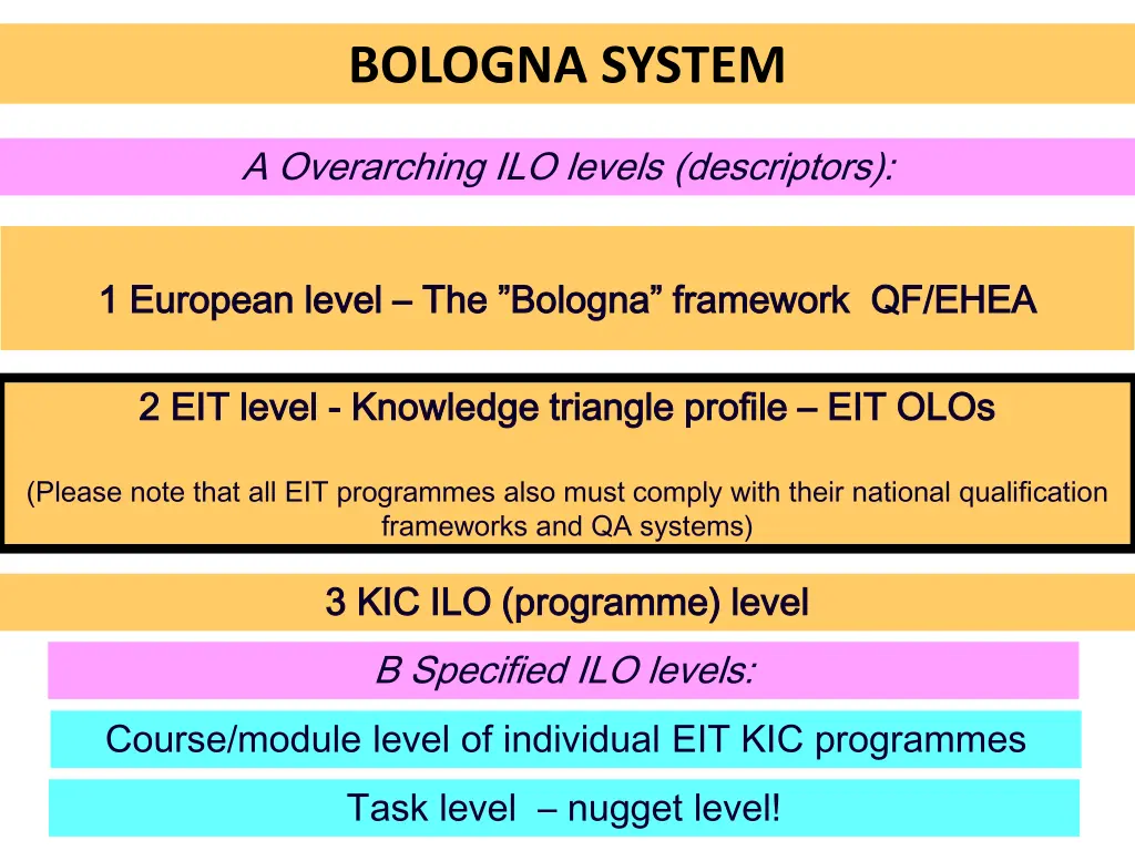 bologna system