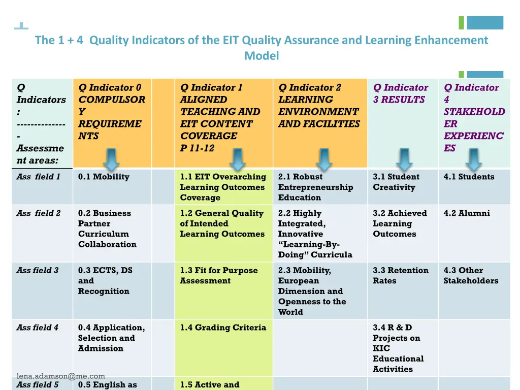 the 1 4 quality indicators of the eit quality 1