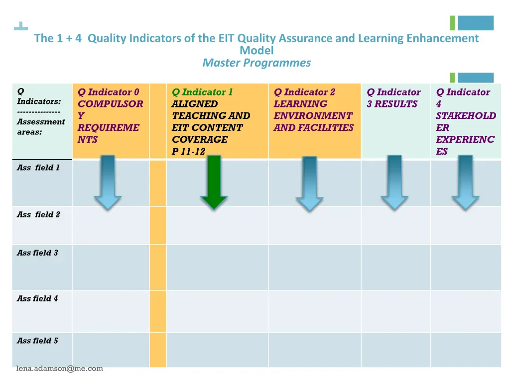 the 1 4 quality indicators of the eit quality