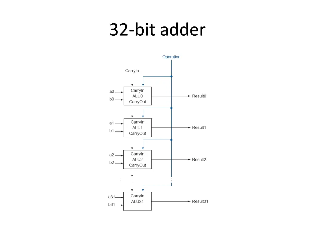 32 bit adder