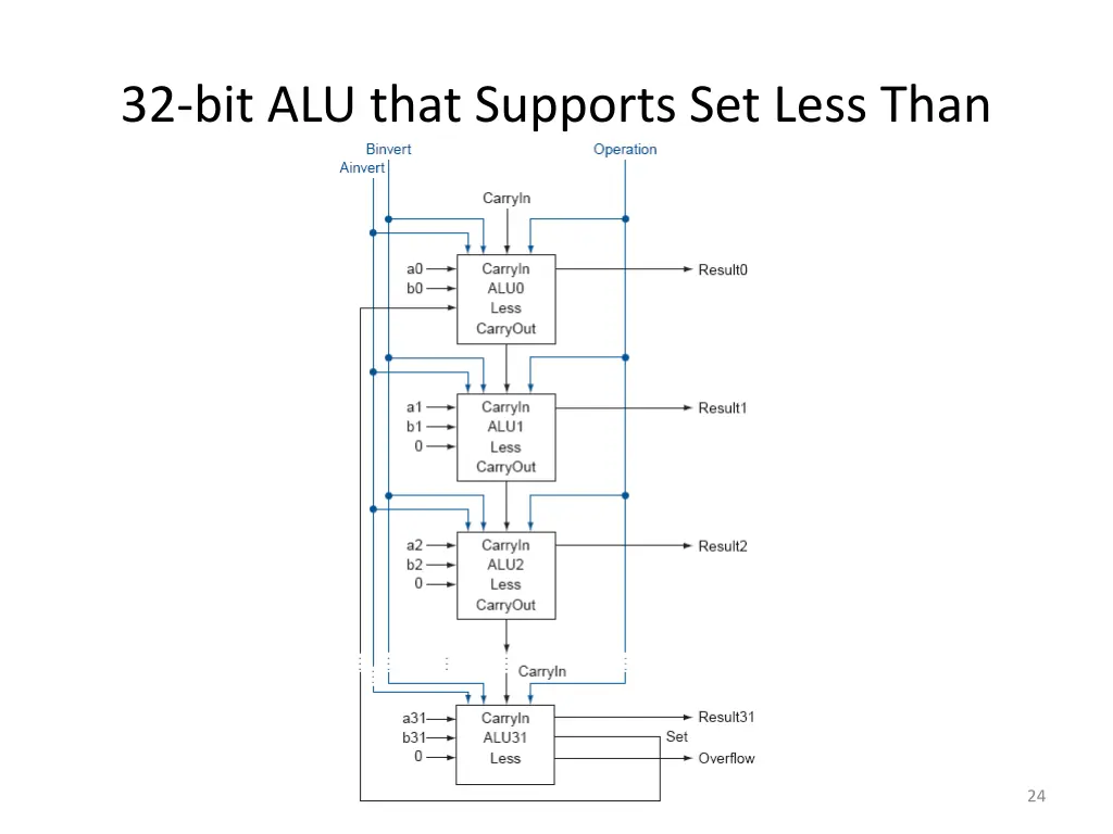 32 bit alu that supports set less than