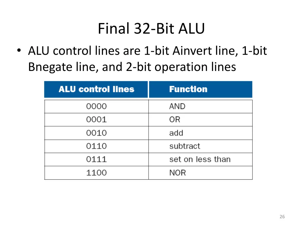 final 32 bit alu 1