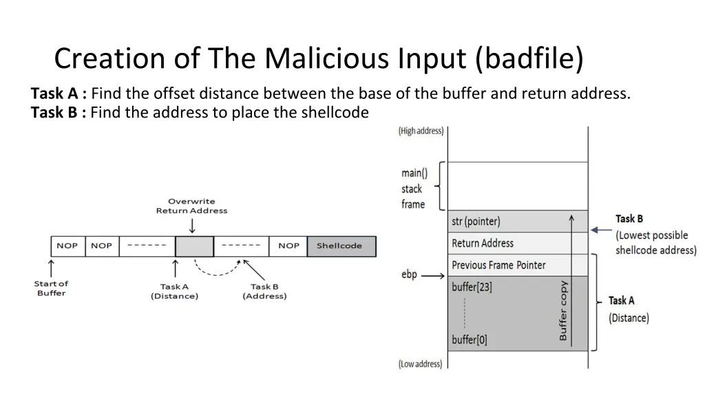 creation of the malicious input badfile